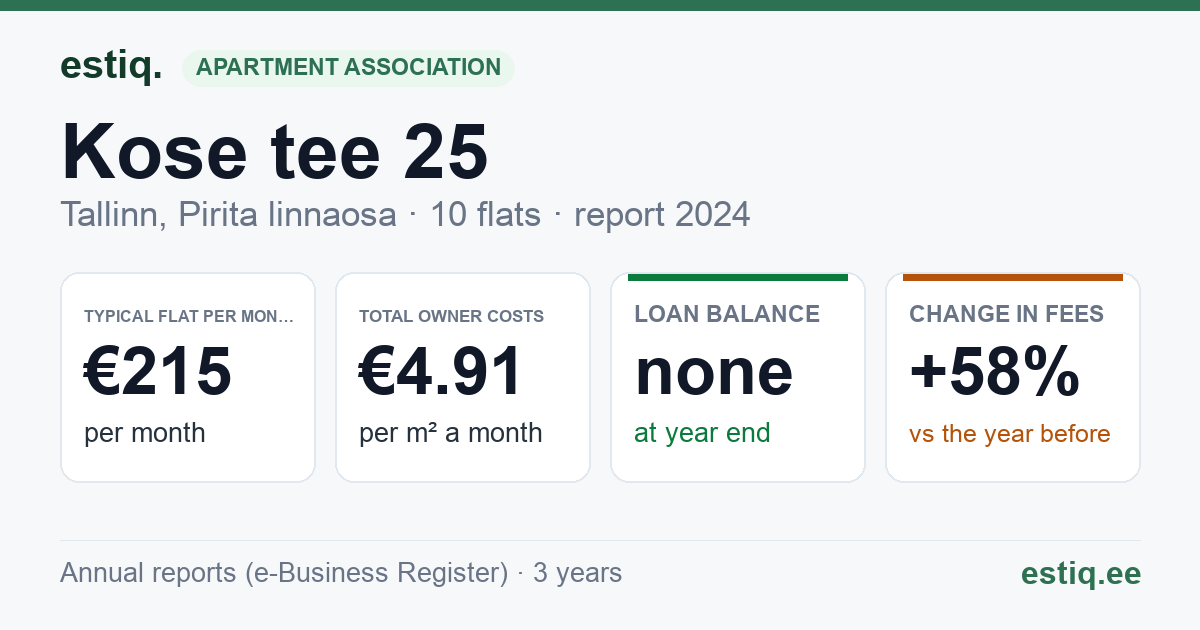 Tallinn, Kose tee 25 korteriühistu: key figures 2024 — typical flat €215 a month