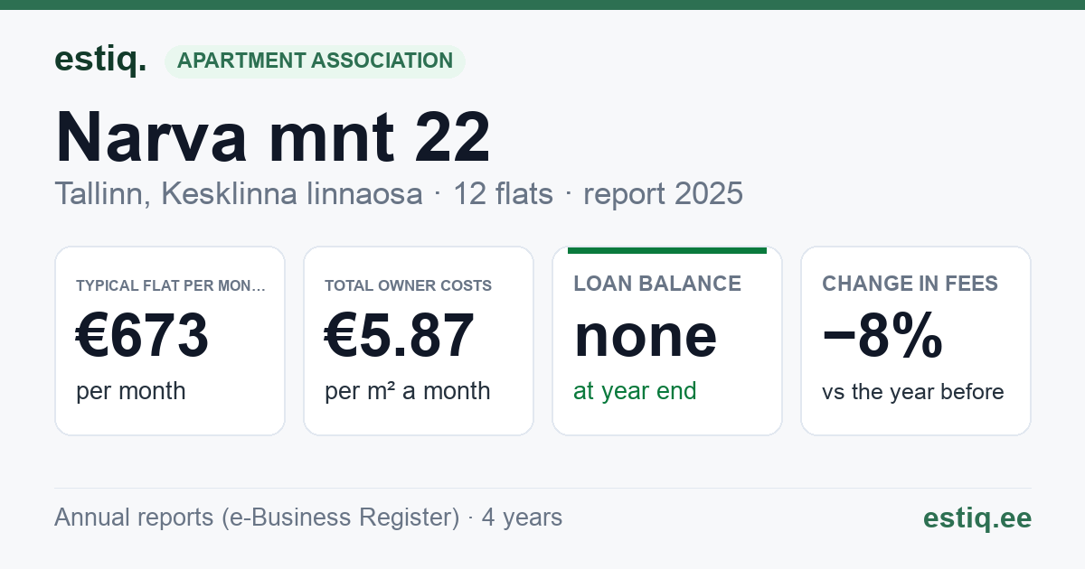 Tallinn, Narva mnt 22 korteriühistu: key figures 2025 — typical flat €673 a month