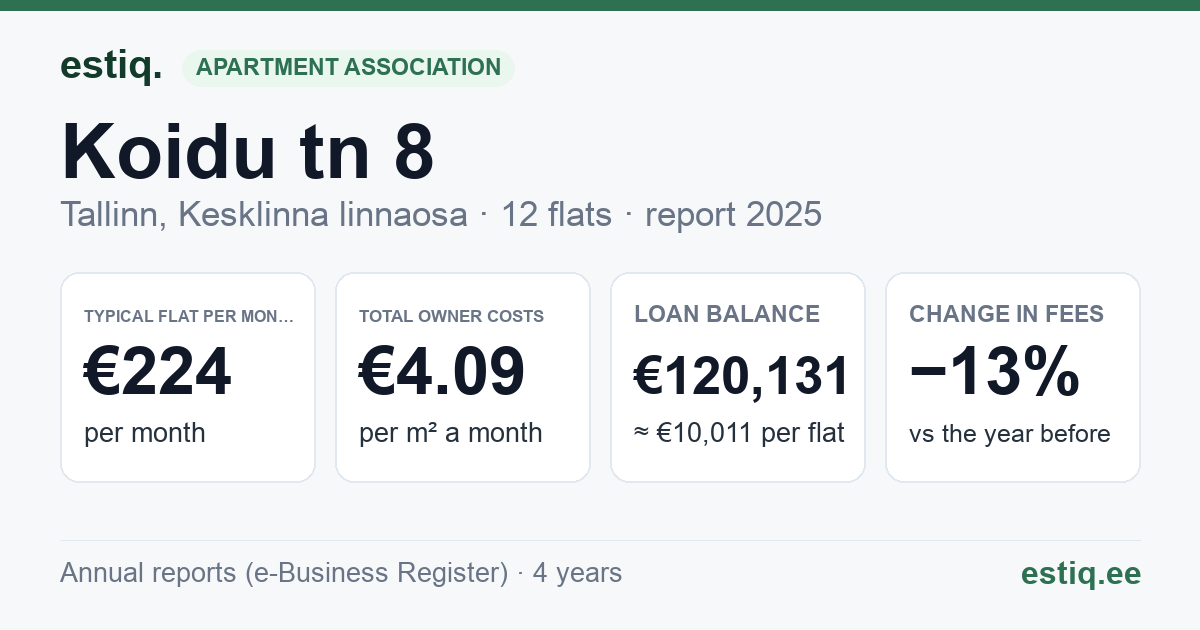 Tallinn, Koidu tn 8 korteriühistu: key figures 2025 — typical flat €224 a month
