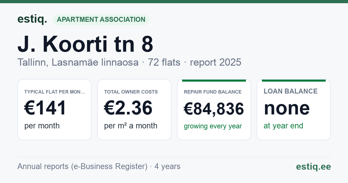 Tallinn, J. Koorti tn 8 korteriühistu: key figures 2025 — typical flat €141 a month