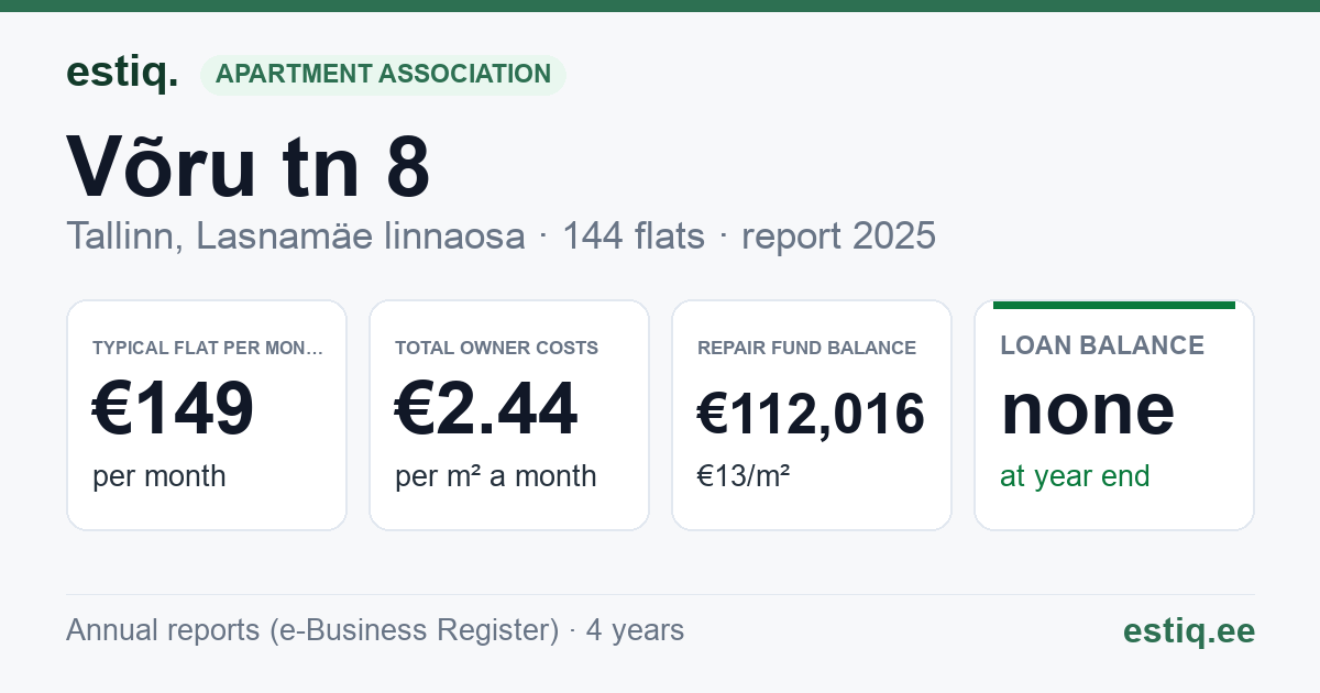 Tallinn, Võru tn 8 korteriühistu: key figures 2025 — typical flat €149 a month