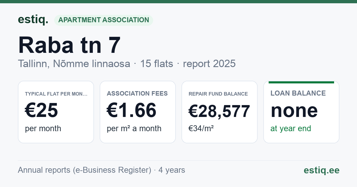 Tallinn, Raba tn 7 korteriühistu: key figures 2025 — typical flat €25 a month