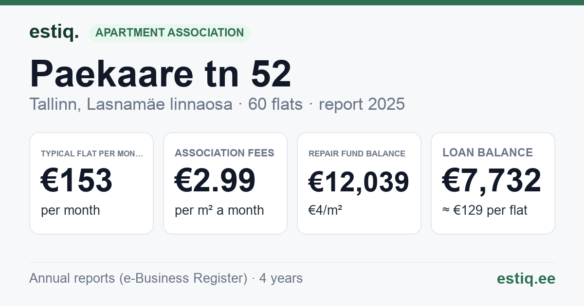 Tallinn, Paekaare tn 52 korteriühistu: key figures 2025 — typical flat €153 a month