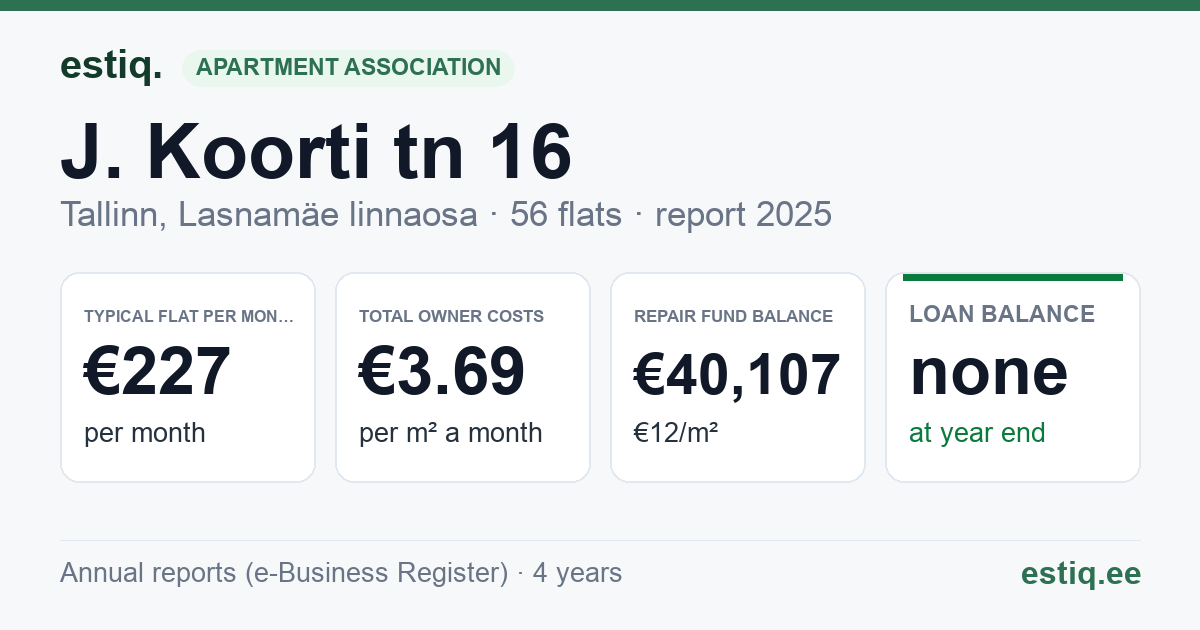 Tallinn, J. Koorti tn 16 korteriühistu: key figures 2025 — typical flat €227 a month