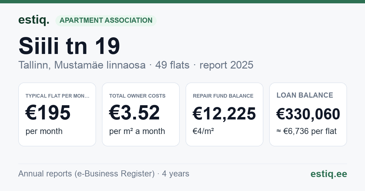 Tallinn, Siili tn 19 korteriühistu: key figures 2025 — typical flat €195 a month