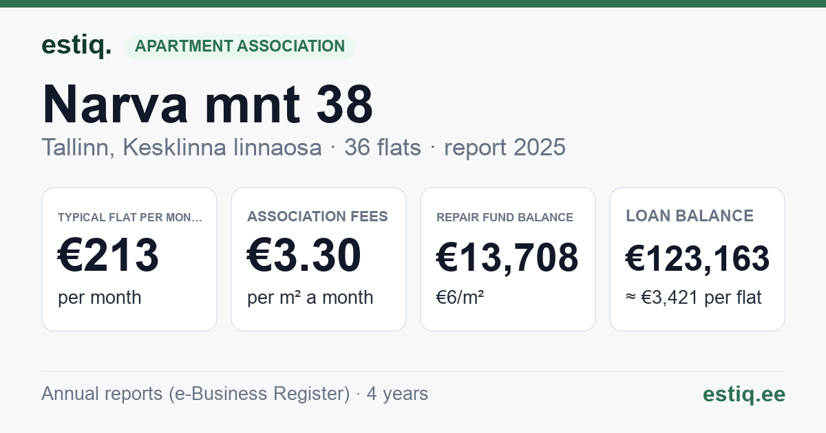 Tallinn, Narva mnt 38 korteriühistu: key figures 2025 — typical flat €213 a month