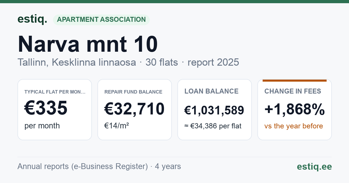 Tallinn, Narva mnt 10 korteriühistu: key figures 2025 — typical flat €335 a month