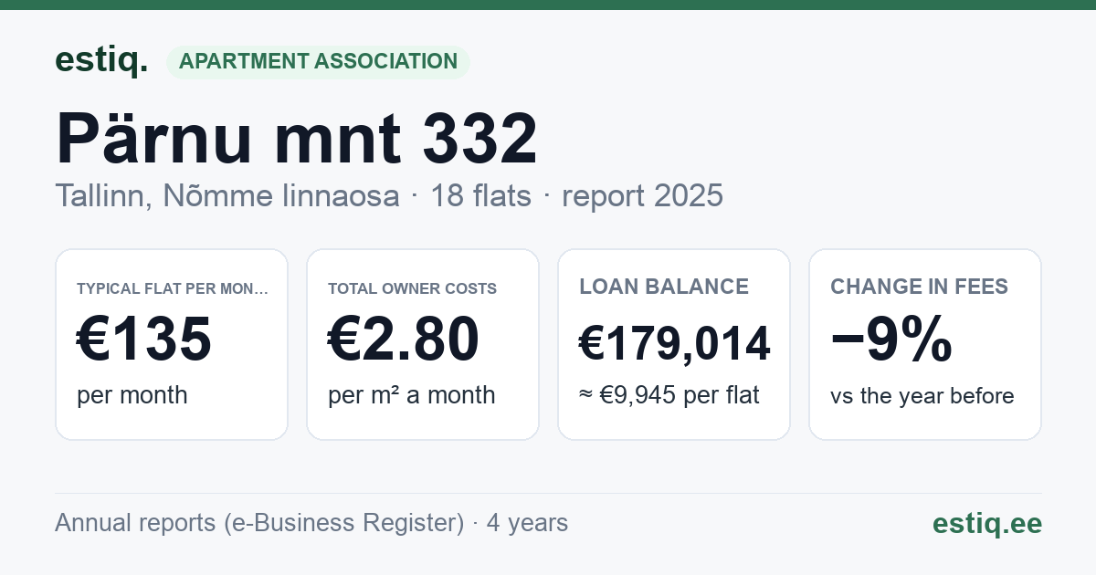 Tallinn, Pärnu mnt 332 korteriühistu: key figures 2025 — typical flat €135 a month
