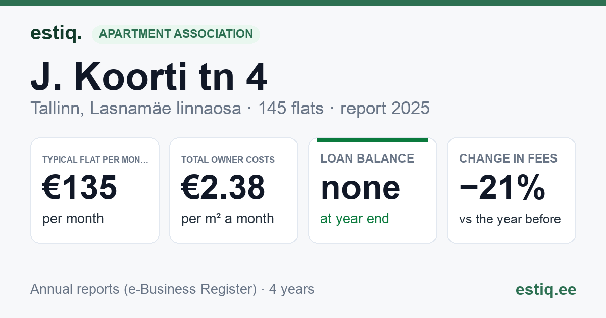 Tallinn, J. Koorti tn 4 korteriühistu: key figures 2025 — typical flat €135 a month