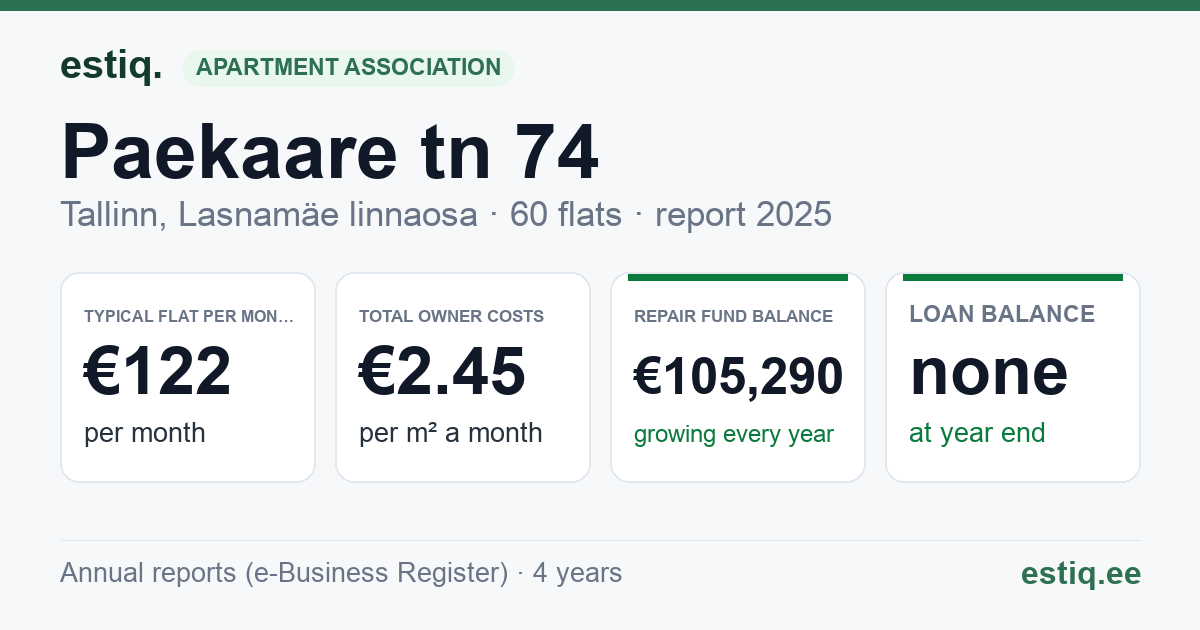 Tallinn, Paekaare tn 74 korteriühistu: key figures 2025 — typical flat €122 a month