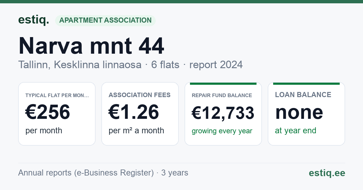 Tallinn, Narva mnt 44 korteriühistu: key figures 2024 — typical flat €256 a month