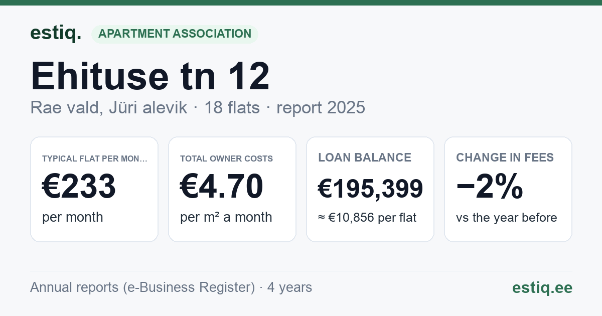 Rae vald, Jüri alevik, Ehituse tn 12 korteriühistu: key figures 2025 — typical flat €233 a month