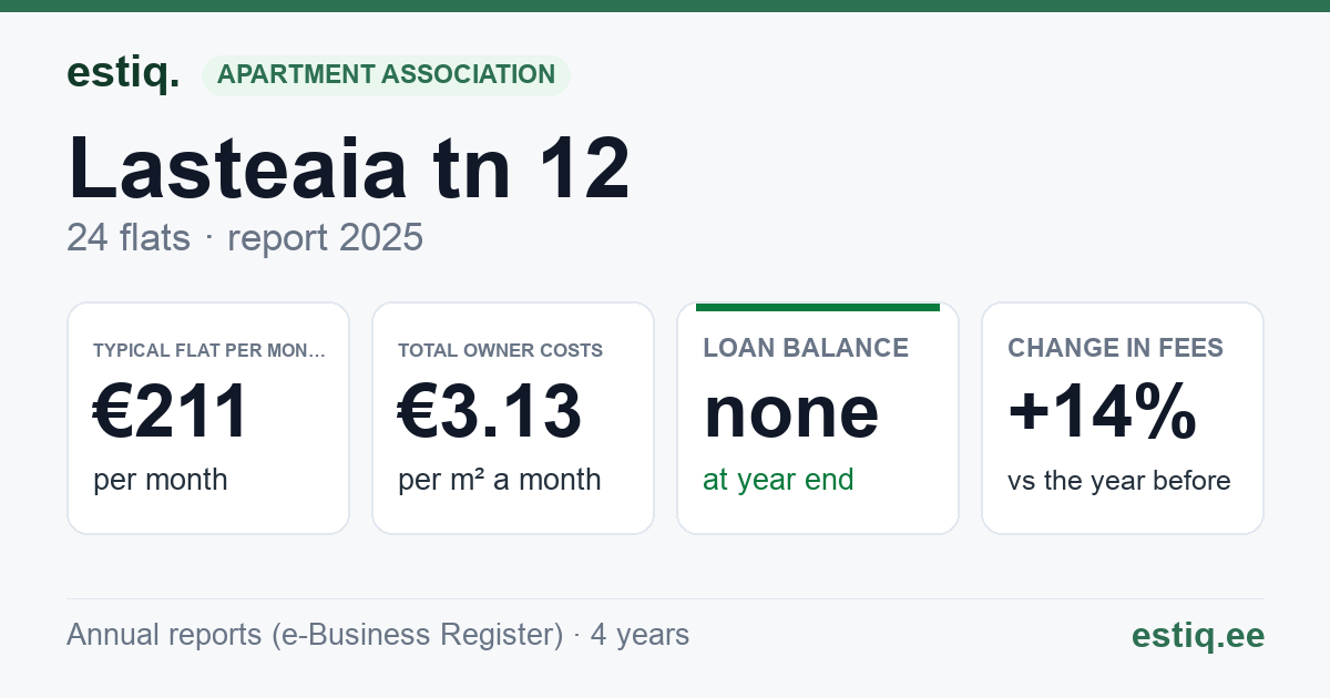 Kiili vald, Kiili alev, Lasteaia tn 12 korteriühistu: key figures 2025 — typical flat €211 a month