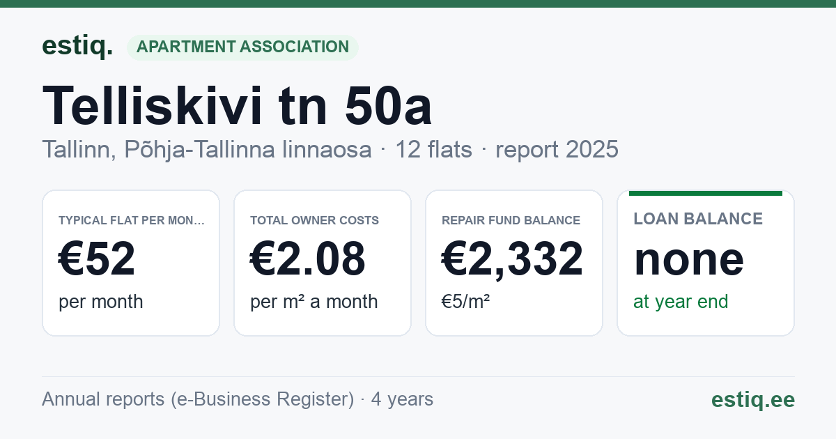 Tallinn, Telliskivi tn 50a korteriühistu: key figures 2025 — typical flat €52 a month