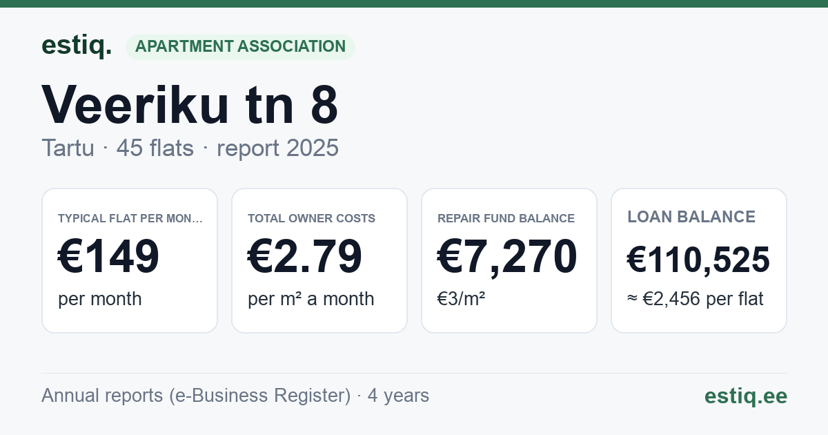 Tartu linn, Veeriku tn 8 korteriühistu: key figures 2025 — typical flat €149 a month