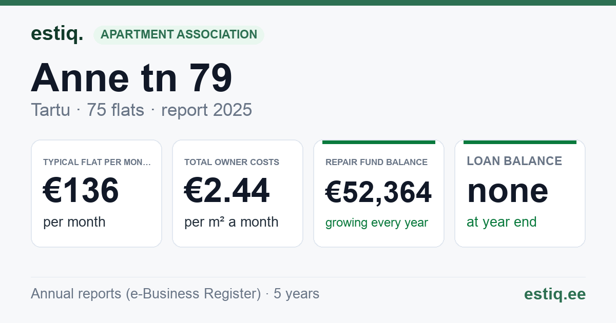Tartu linn, Anne tn 79 korteriühistu: key figures 2025 — typical flat €136 a month