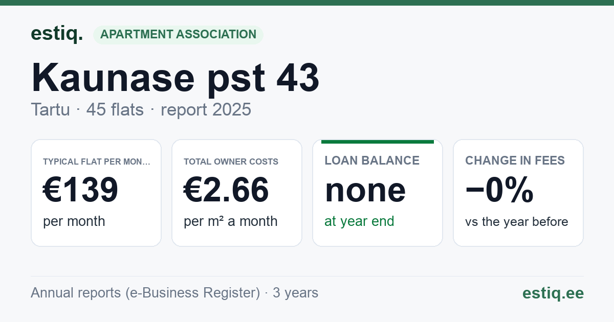 Tartu linn, Kaunase pst 43 korteriühistu: key figures 2025 — typical flat €139 a month
