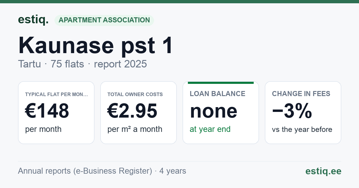 Tartu linn, Kaunase pst 1 korteriühistu: key figures 2025 — typical flat €148 a month