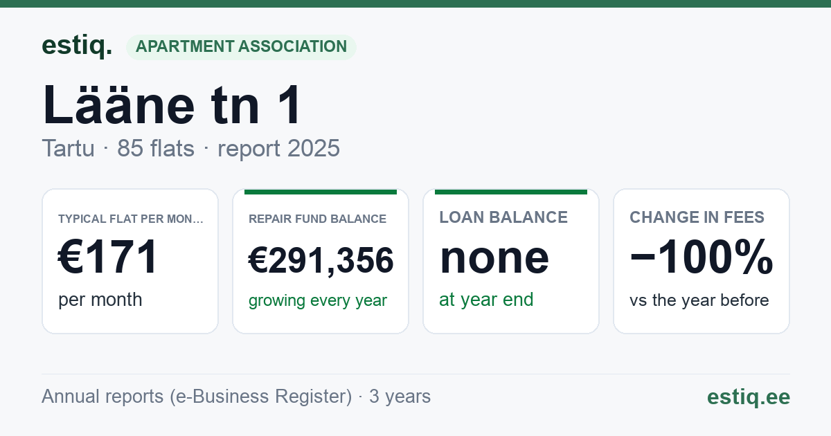 Tartu linn, Lääne tn 1 korteriühistu: key figures 2025 — typical flat €171 a month