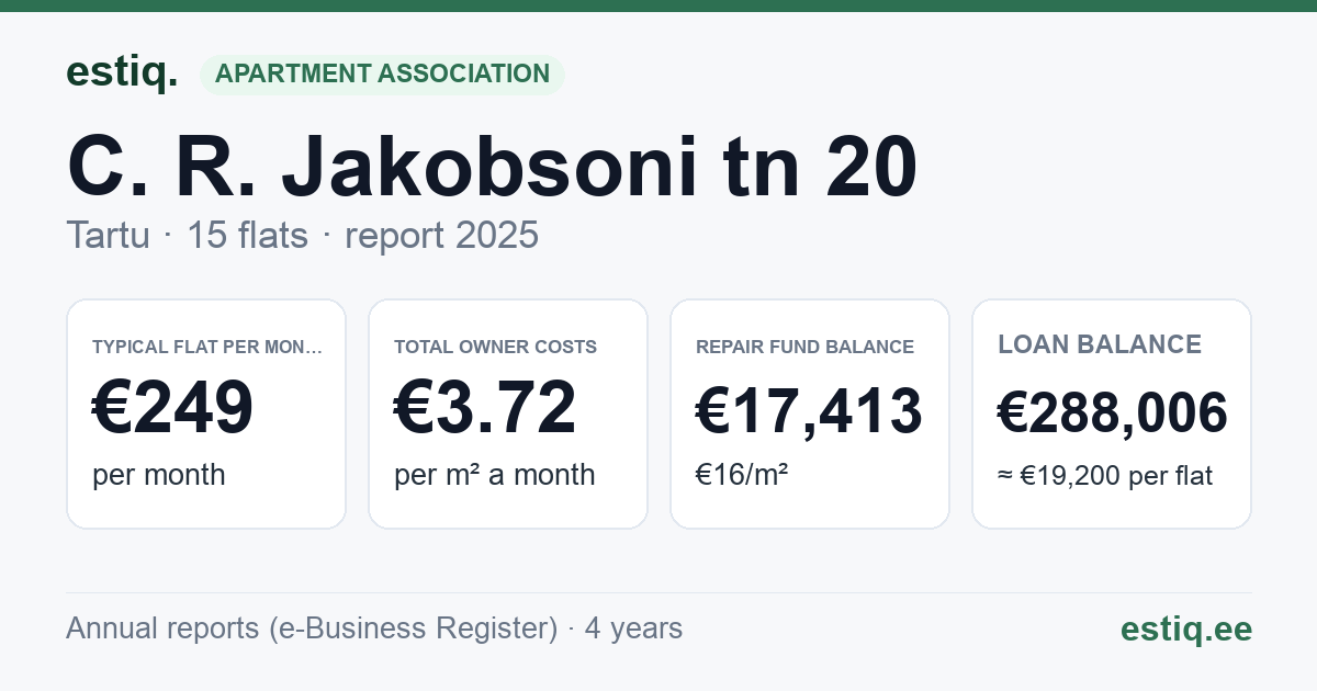 Tartu linn, C. R. Jakobsoni tn 20 korteriühistu: key figures 2025 — typical flat €249 a month