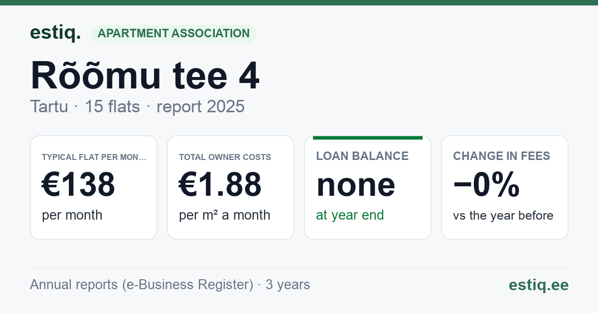 Tartu linn, Rõõmu tee 4 korteriühistu: key figures 2025 — typical flat €138 a month
