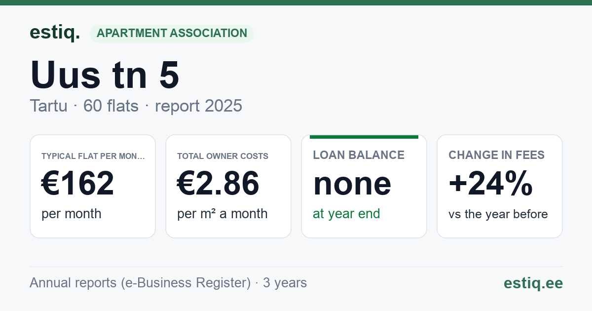 Tartu linn, Uus tn 5 korteriühistu: key figures 2025 — typical flat €162 a month