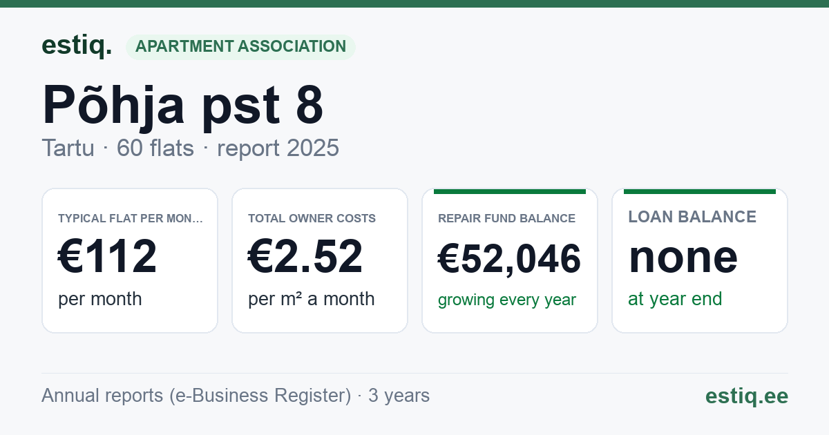 Tartu linn, Põhja pst 8 korteriühistu: key figures 2025 — typical flat €112 a month