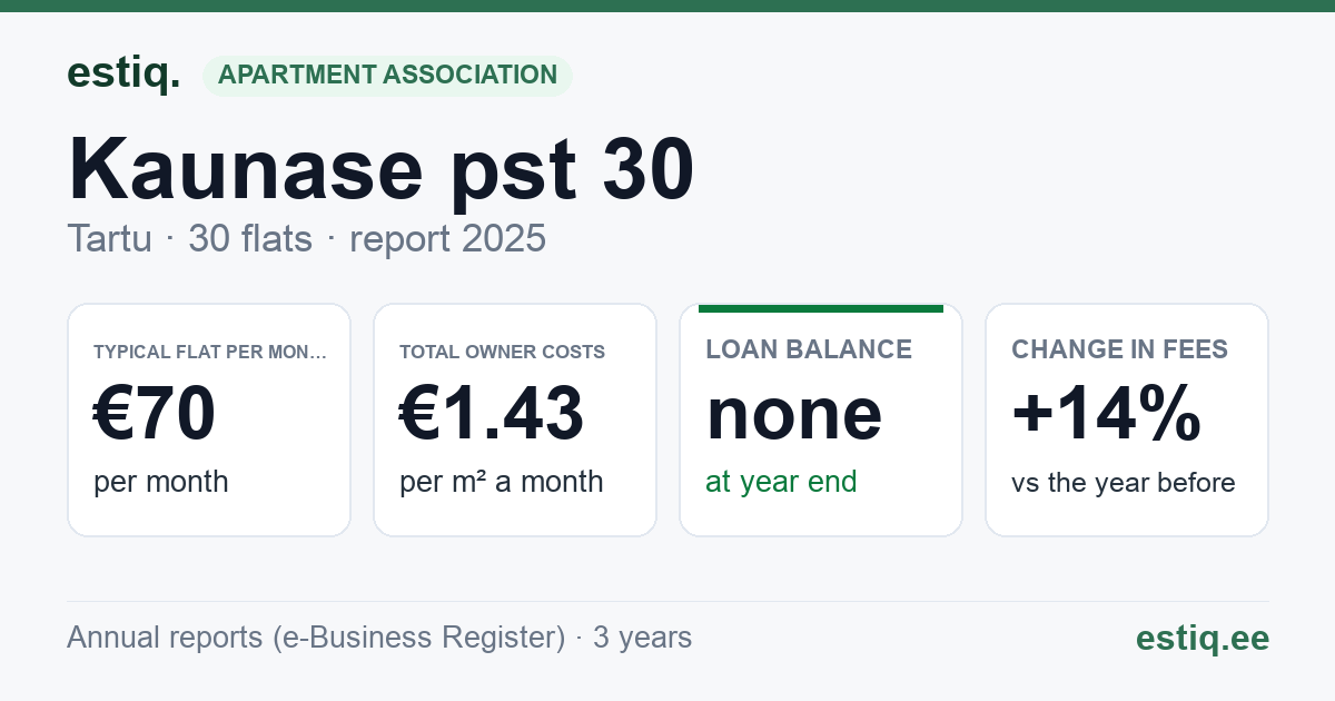 Tartu linn, Kaunase pst 30 korteriühistu: key figures 2025 — typical flat €70 a month