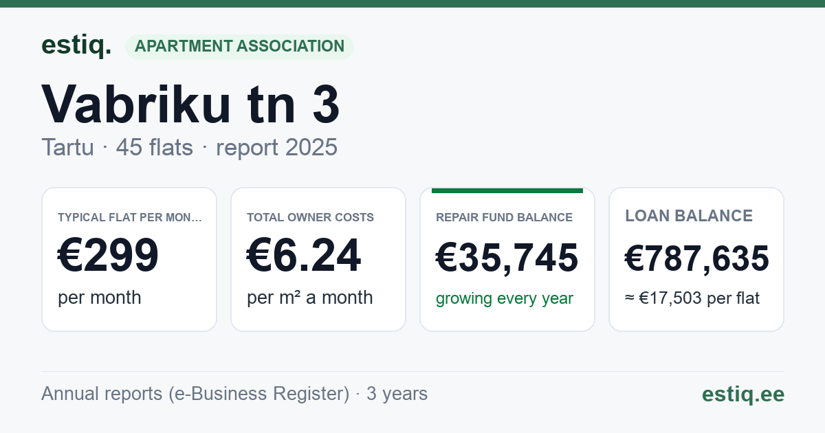 Tartu linn, Vabriku tn 3 korteriühistu: key figures 2025 — typical flat €299 a month