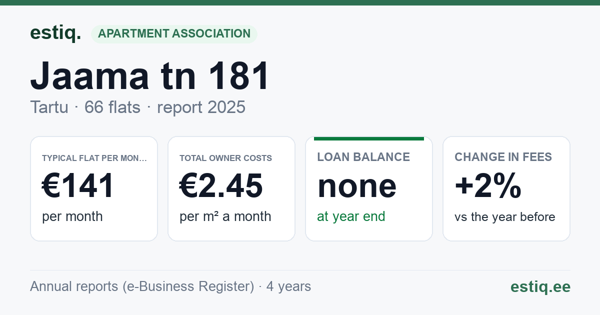 Tartu linn, Jaama tn 181 korteriühistu: key figures 2025 — typical flat €141 a month