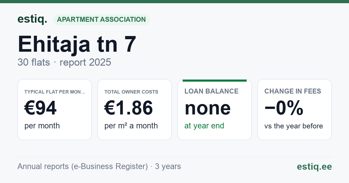 Tõrva vald, Tõrva linn, Ehitaja tn 7 korteriühistu: key figures 2025 — typical flat €94 a month