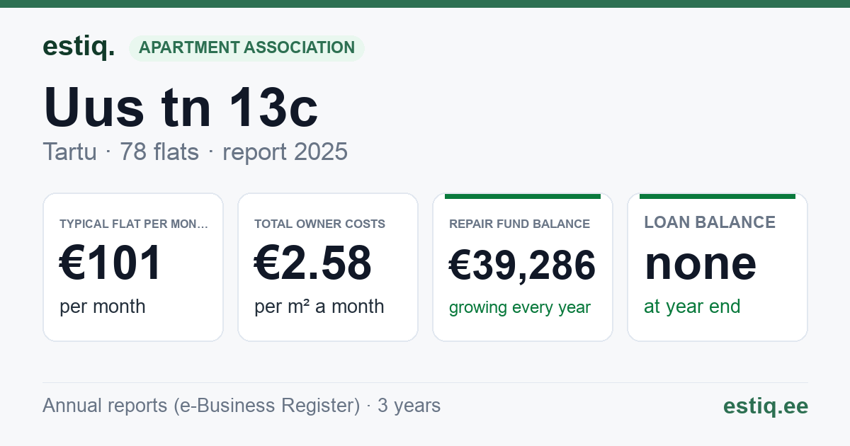 Tartu linn, Uus tn 13c korteriühistu: key figures 2025 — typical flat €101 a month