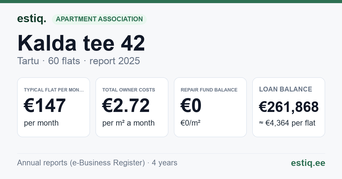 Tartu linn, Kalda tee 42 korteriühistu: key figures 2025 — typical flat €147 a month