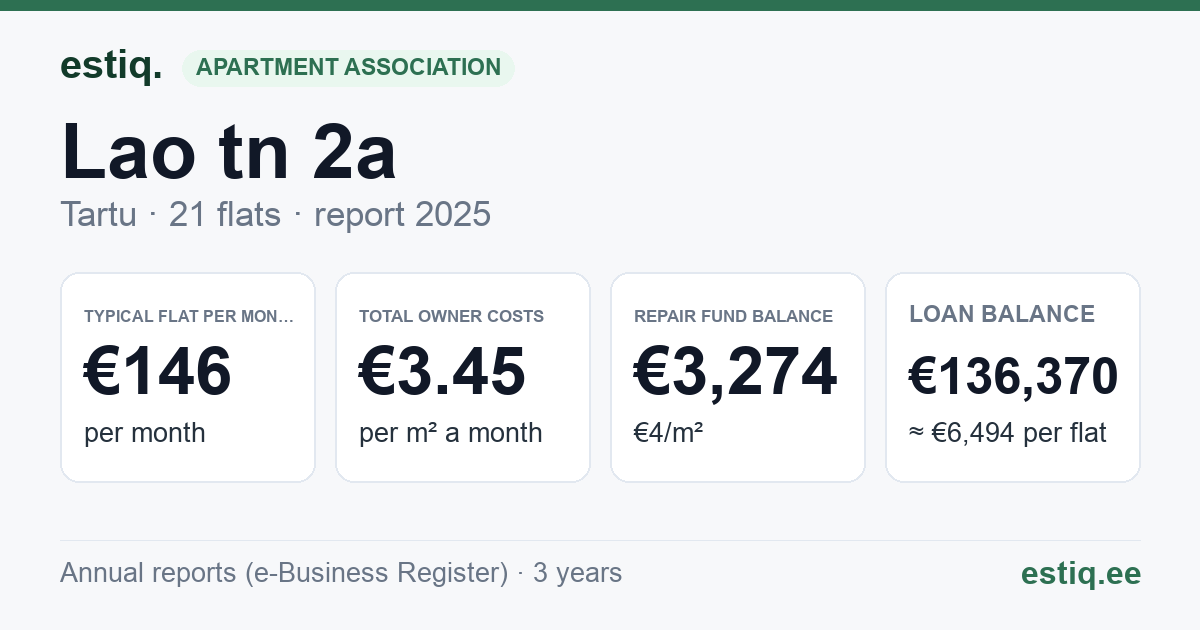 Tartu linn, Lao tn 2a korteriühistu: key figures 2025 — typical flat €146 a month