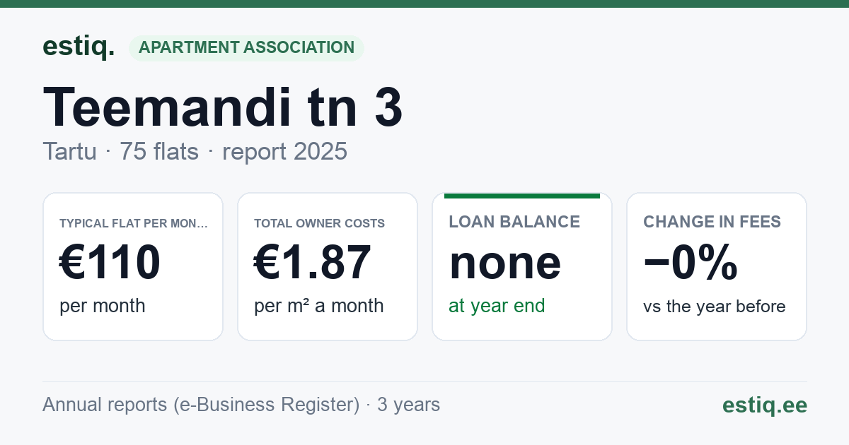 Tartu linn, Teemandi tn 3 korteriühistu: key figures 2025 — typical flat €110 a month