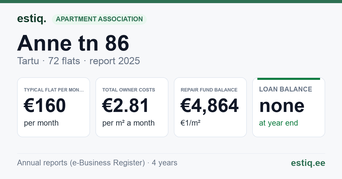 Tartu linn, Anne tn 86 korteriühistu: key figures 2025 — typical flat €160 a month