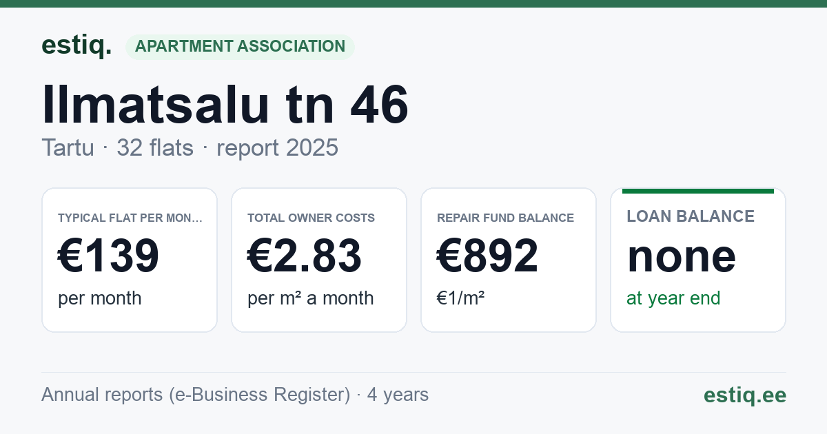 Tartu linn, Ilmatsalu tn 46 korteriühistu: key figures 2025 — typical flat €139 a month