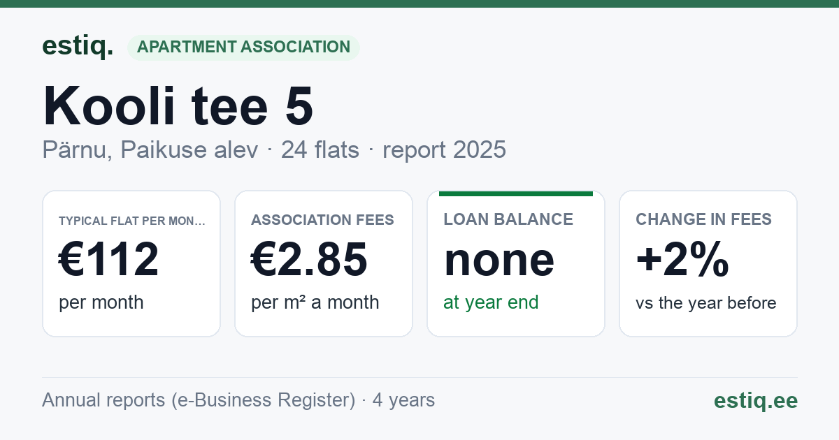 Pärnu linn, Paikuse alev, Kooli tee 5 korteriühistu: key figures 2025 — typical flat €112 a month