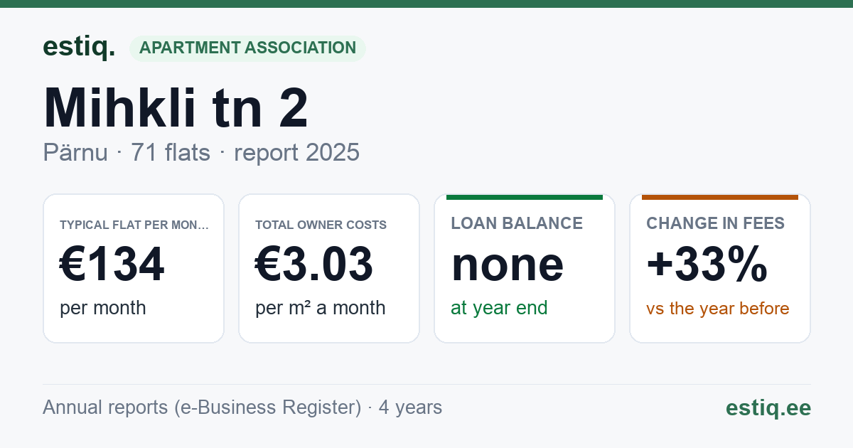 Pärnu linn, Mihkli tn 2 // 2b korteriühistu: key figures 2025 — typical flat €134 a month