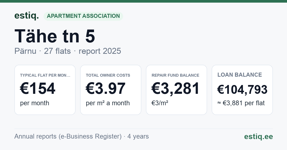 Pärnu linn, Tähe tn 5 korteriühistu: key figures 2025 — typical flat €154 a month
