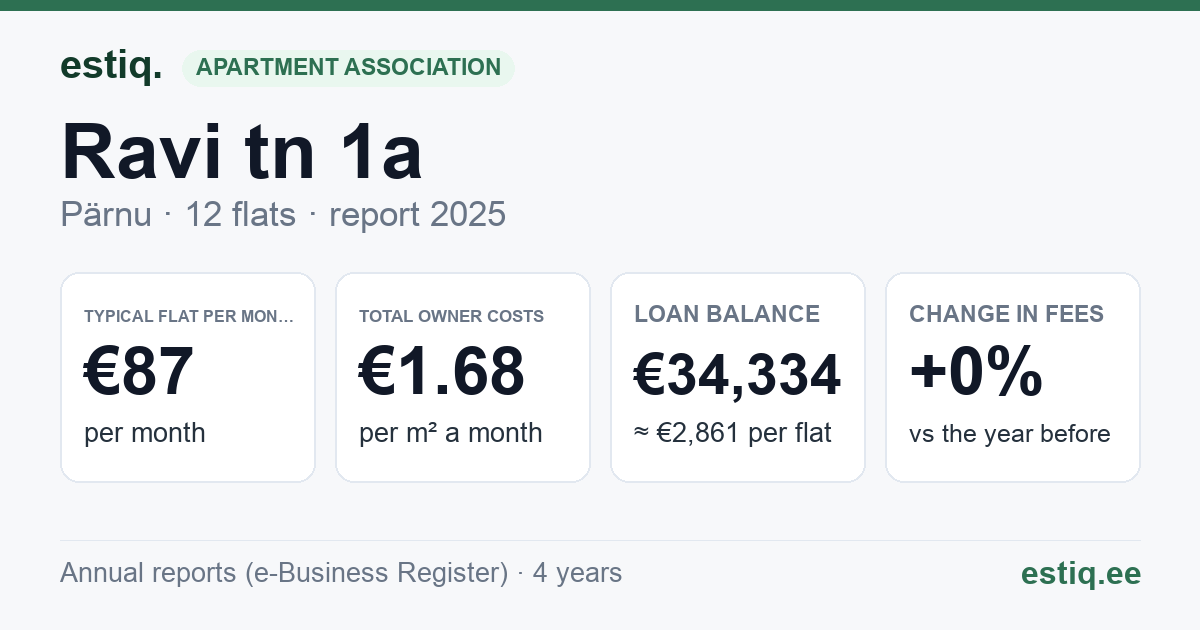 Pärnu linn, Ravi tn 1a korteriühistu: key figures 2025 — typical flat €87 a month