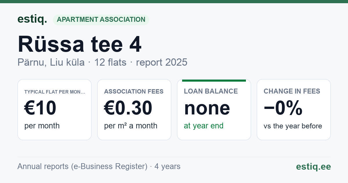 Pärnu linn, Liu küla, Rüssa tee 4 korteriühistu: key figures 2025 — typical flat €10 a month