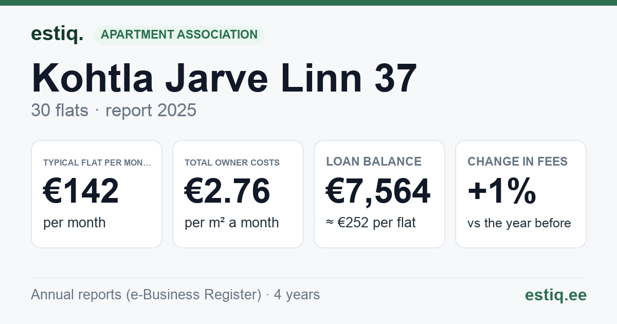 Kohtla-Järve linn, Ahtme mnt 37 korteriühistu: key figures 2025 — typical flat €142 a month