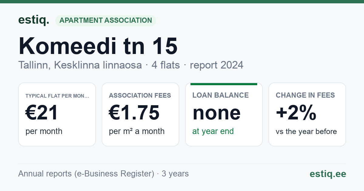 Tallinn, Komeedi tn 15 korteriühistu: key figures 2024 — typical flat €21 a month