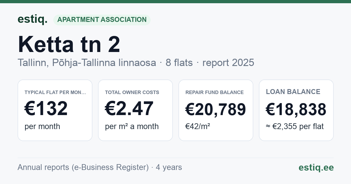 Tallinn, Ketta tn 2 korteriühistu: key figures 2025 — typical flat €132 a month