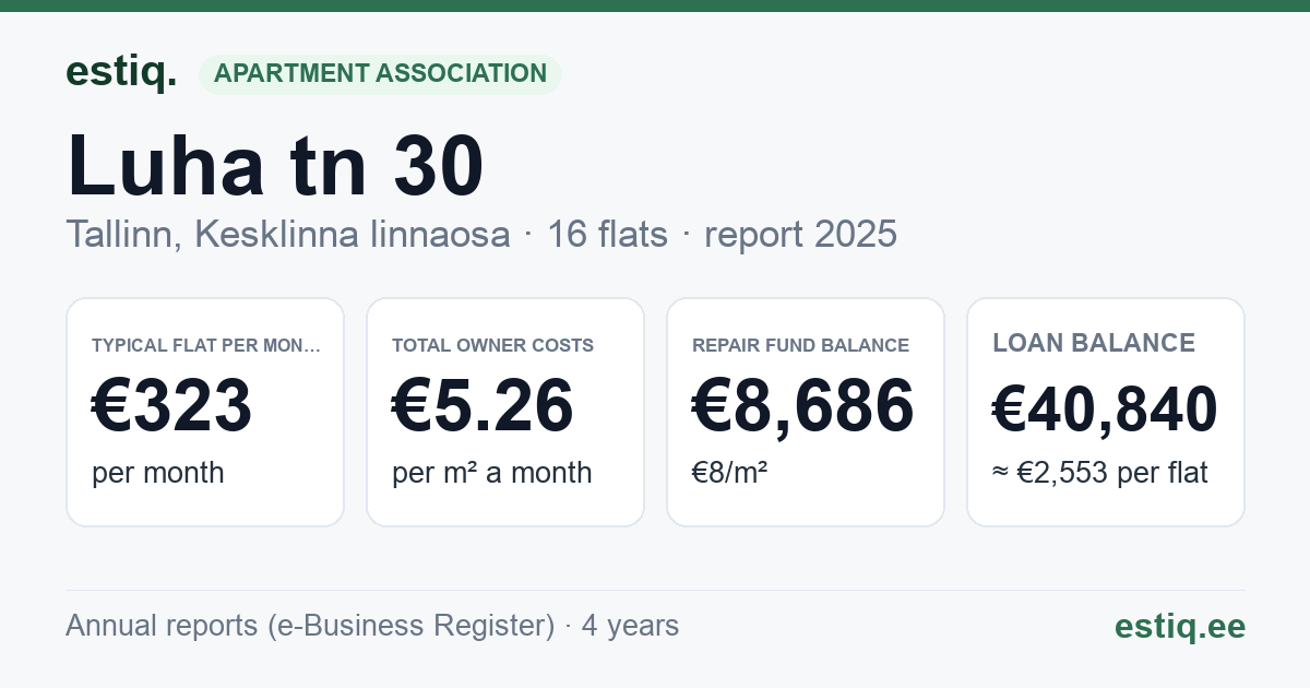 Tallinn, Luha tn 30 korteriühistu: key figures 2025 — typical flat €323 a month