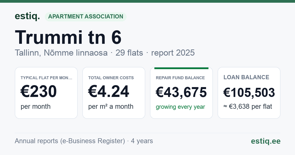 Tallinn, Trummi tn 6 korteriühistu: key figures 2025 — typical flat €230 a month