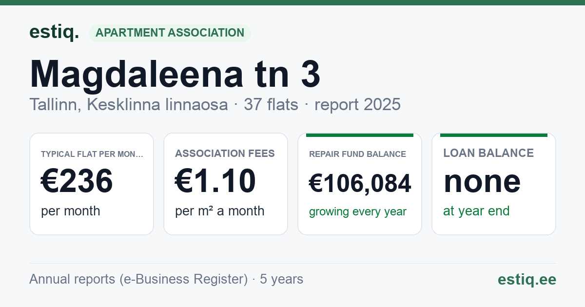 Tallinn, Magdaleena tn 3 korteriühistu: key figures 2025 — typical flat €236 a month