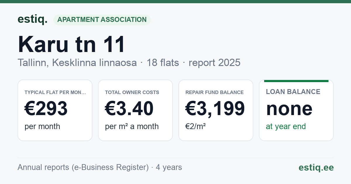 Tallinn, Karu tn 11 korteriühistu: key figures 2025 — typical flat €293 a month