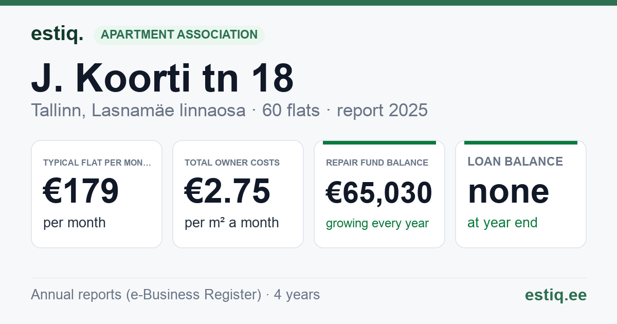 Tallinn, J. Koorti tn 18 korteriühistu: key figures 2025 — typical flat €179 a month